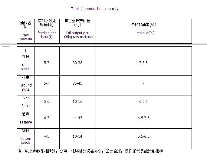 6YL---125型螺旋榨油机生产能力表